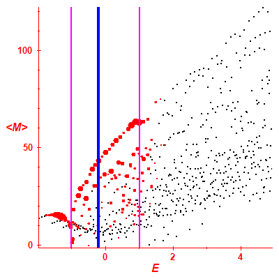 Peres lattice <M>